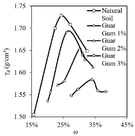 Compaction curves of the soils. | Download Scientific Diagram