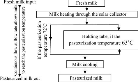 Pasteurization