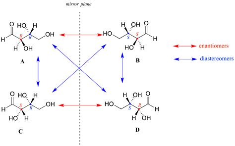 Diasteromers vs Enantiomers | Atomic number, Mcat, Priorities