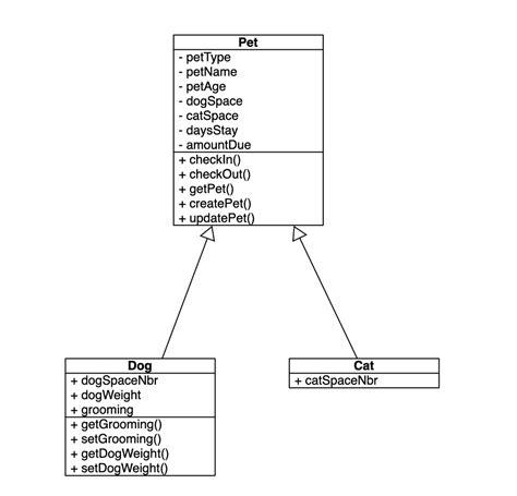 [Solved] Prompt select either the Cat or Dog Java class from the UML ...