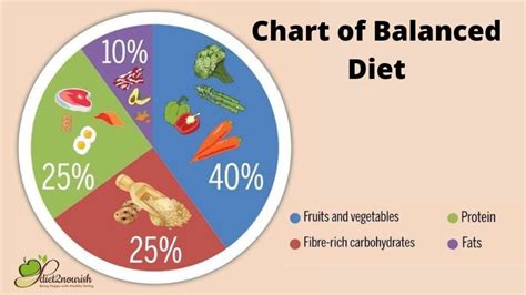 Balanced Diet Chart Breakfast Lunch Dinner