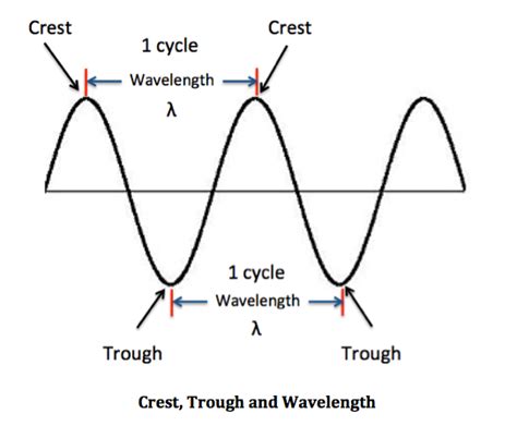 Period of a Wave | Definition & Formula - Lesson | Study.com