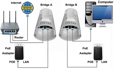 Wireless Bridge Auto Mode Shortcut Guide - how to set the bridge as access point, connect with ...