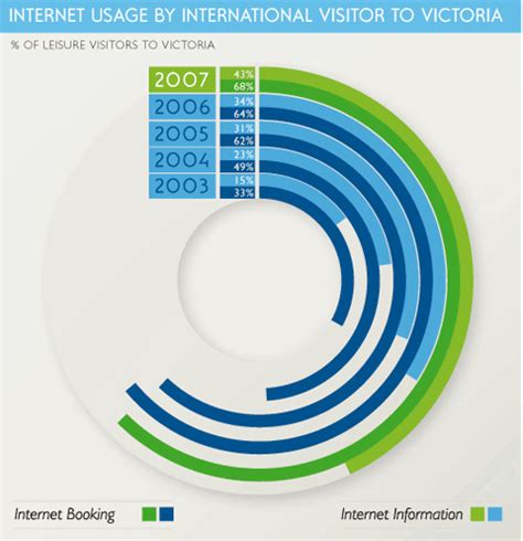 Chart Designs and Graphs: 21 Interesting Examples