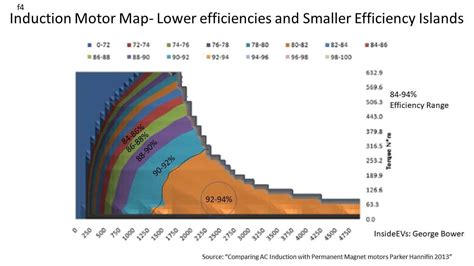 Tesla Turns 4% Motor Efficiency Improvement Into 10% Range Increase