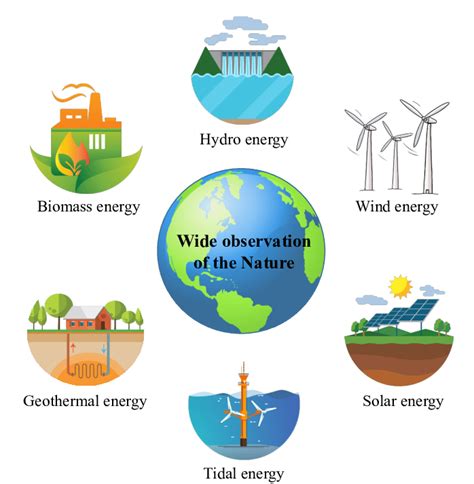 The Power of Sustainable Energy: Building a Greener Future | by Gayan ...