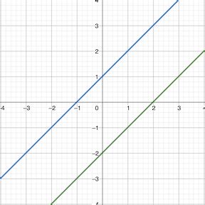 Vertical Shift Graph & Examples | How to Shift a Graph - Video & Lesson Transcript | Study.com