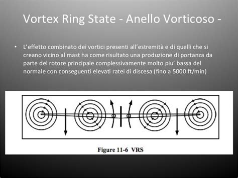 Vortex Ring State -Italiano-