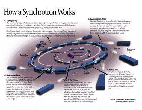 How a Synchrotron works