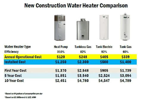 The Truth about Water Heating | Bob Price Jr. Builder – Gulf Coast Custom Homes