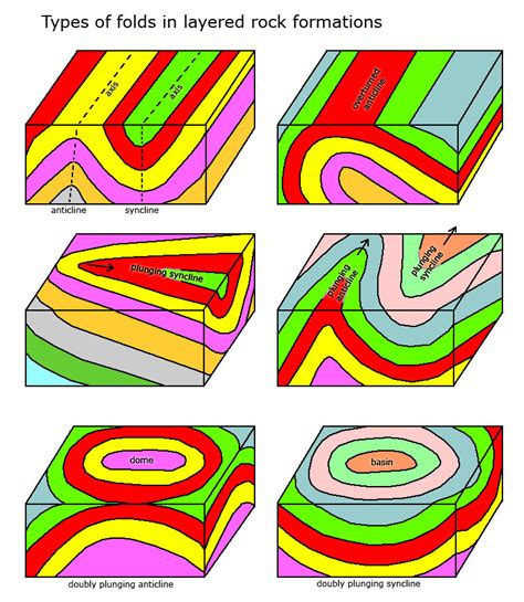 Plunging Anticline