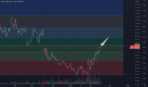 PDD Holdings Inc. Trade Ideas — NASDAQ:PDD — TradingView