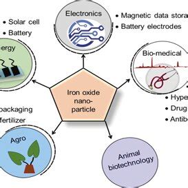 Application of iron oxide nanoparticle | Download Scientific Diagram