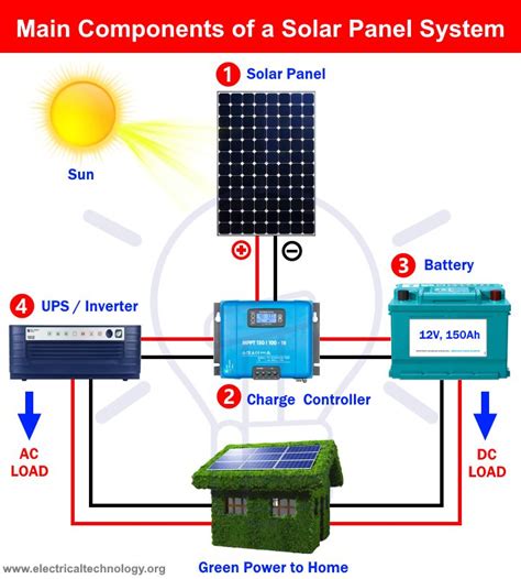 What Components Do You Need for Solar Panel System Installation ...