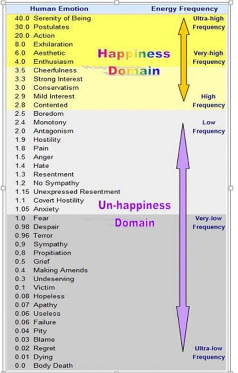 Vibration Chart Of Emotions