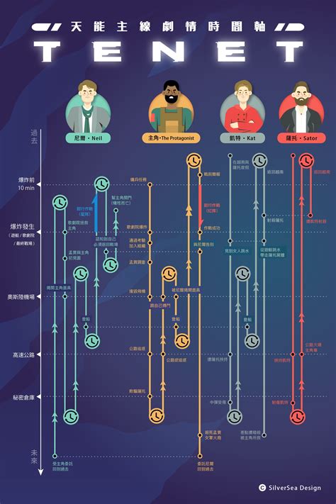 《天能》電影懶人包，時間軸劇情解析／“Tenet” Movie Timeline Explained | by Chofy Lin | 設計 ...