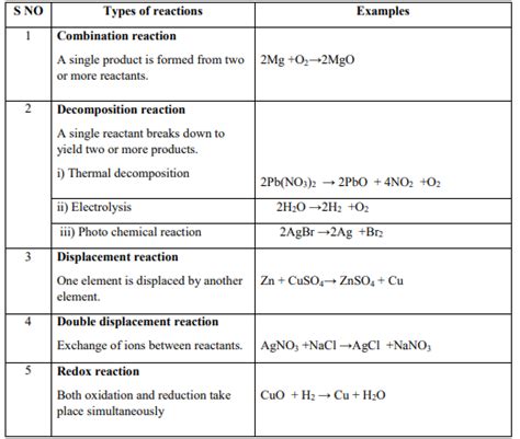 Stunning Example Of Exothermic Reaction Class 10 Ib Math Hl Formula Sheet