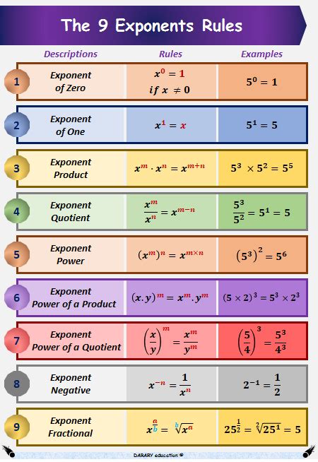 A4 High-Quality Laminated EXPONENTS Rules Math poster for KIDS - With ...