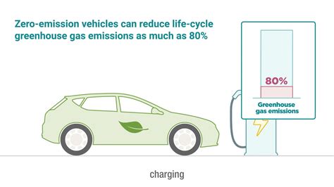 Accelerate the transition to zero-emission vehicles - YouTube