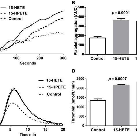 (A, B) Platelet aggregation was measured in blood (from healthy ...