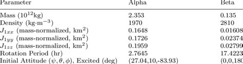 Parameters of binary asteroid (66391) 1999 KW4 | Download Table