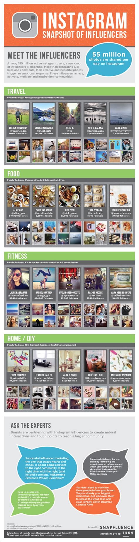 Instagram Influencers By The Numbers And How You Can Rank At The Top ...