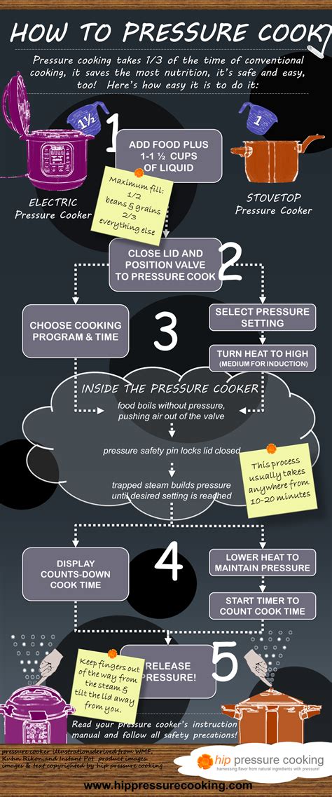 How to Use a Stovetop or Electric Pressure Cooker in 5 easy steps! – hip pressure cooking