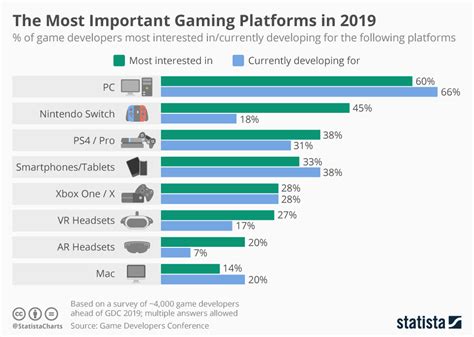 Chart: The Most Important Gaming Platforms in 2019 | Statista