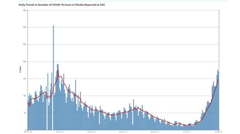 Florida reports 110,477 COVID-19 cases this week, with more than 9,000 ...