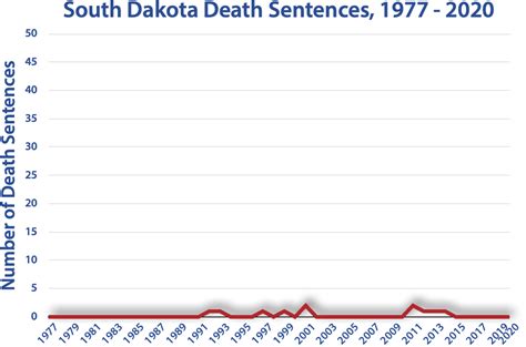 Death Sentencing Graphs By State | Death Penalty Information Center