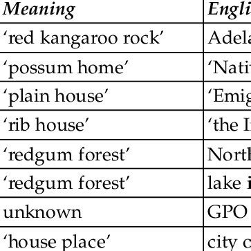 Kaurna Territory and Neighbouring Languages Source: Adapted by Chris ...