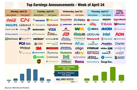 Big Tech Earnings and Employment Data In Focus This Week - See It Market