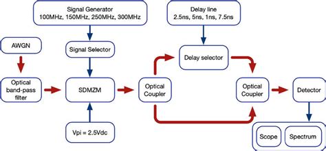 Simulation Schematic diagram, AWGN: Additive White Gaussian Noise ...