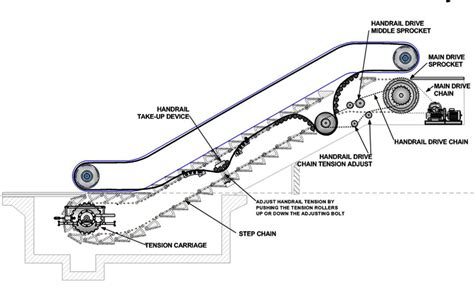 Escalator handrails - Escalator Handrails