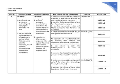 ARTS MELCs Grade 10 - Grade Level: Grade 10 Subject: Arts Quarter Content Standards Performance ...