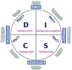 Using the DiSC Profile: DiSC: From Line Graphs to Circle Graphs