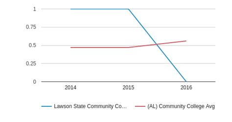 Lawson State Community College-Bessemer Campus Profile (2020 ...