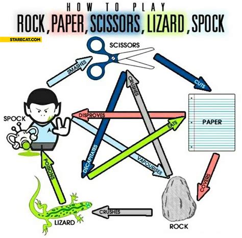 How to play rock paper scissors lizard spock | StareCat.com