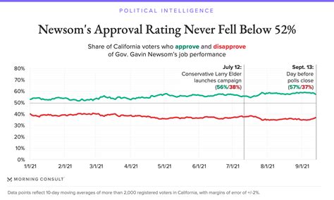 Newsom Ends Recall Even More Popular Than He Began the Year - Morning Consult