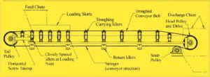 Complete Belt Conveyor System Basic Components and Its Safety - Safety World