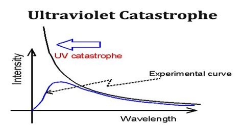 Ultraviolet Catastrophe - Assignment Point