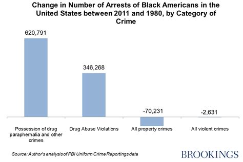 How the War on Drugs Damages Black Social Mobility