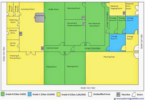 Layout for Injection Manufacturing Unit : Pharmaceutical Guidelines