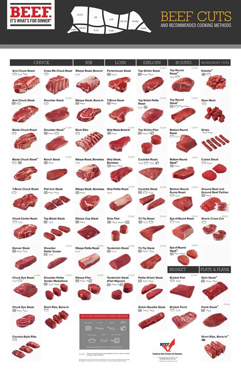 Beef Cuts Chart | Farm Fresh Beef