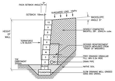 Related image | Retaining wall design, Retaining wall, Gravity retaining wall