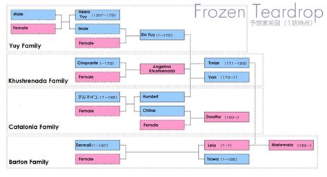 Frozen Teardrop Family Tree: thislilchicken — LiveJournal