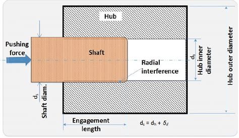 Principle sketch of an interference fit | Download Scientific Diagram