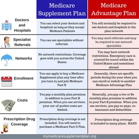 Comparison of a Medicare Supplement Plan and an Medicare Advantage Plan | Medicare advantage ...