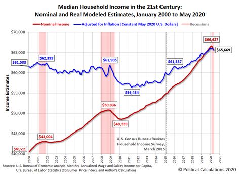 Median Household Income In May 2020 | Seeking Alpha