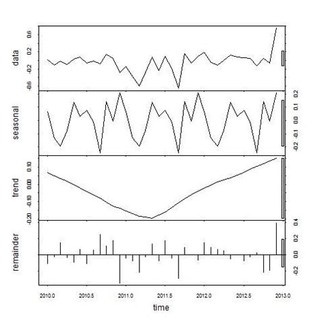 r - Interpreting the result of decomposing time series - Cross Validated